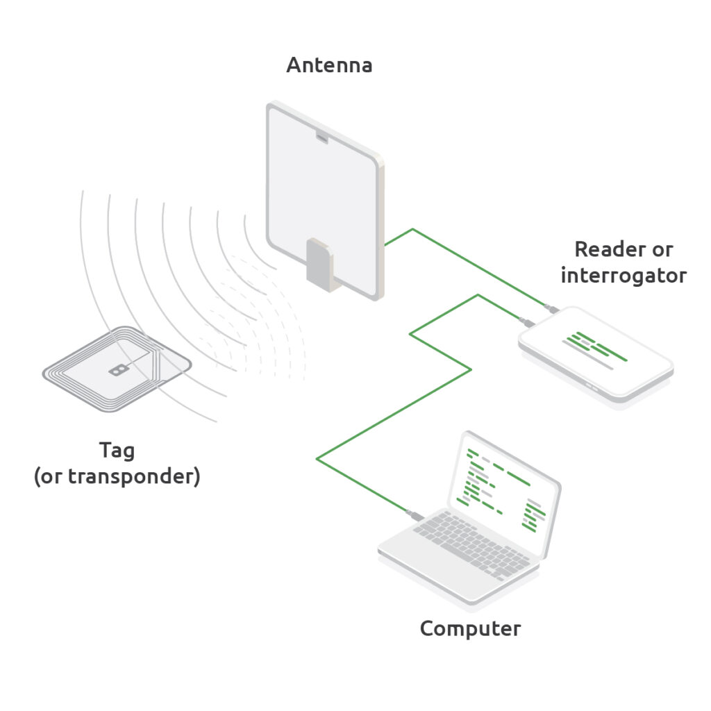 sistema RFID NFC