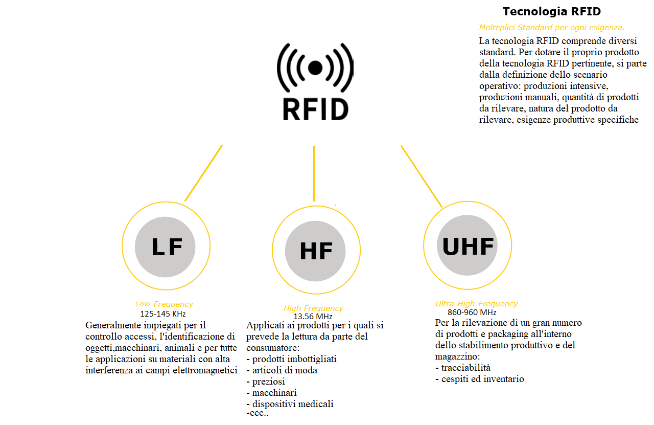 RFID HF UHF LF